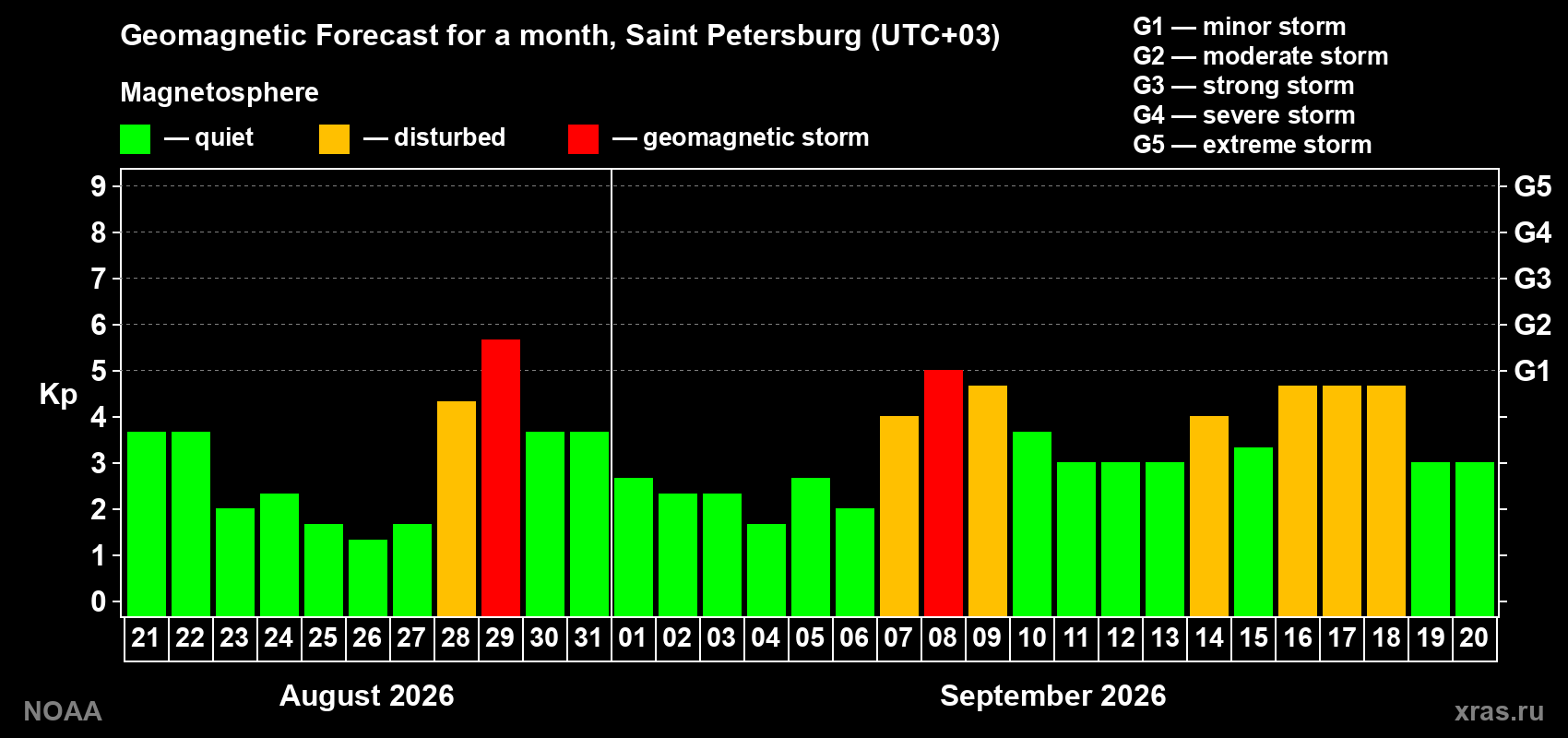 Geomagnetic index Kp forecast for the next month