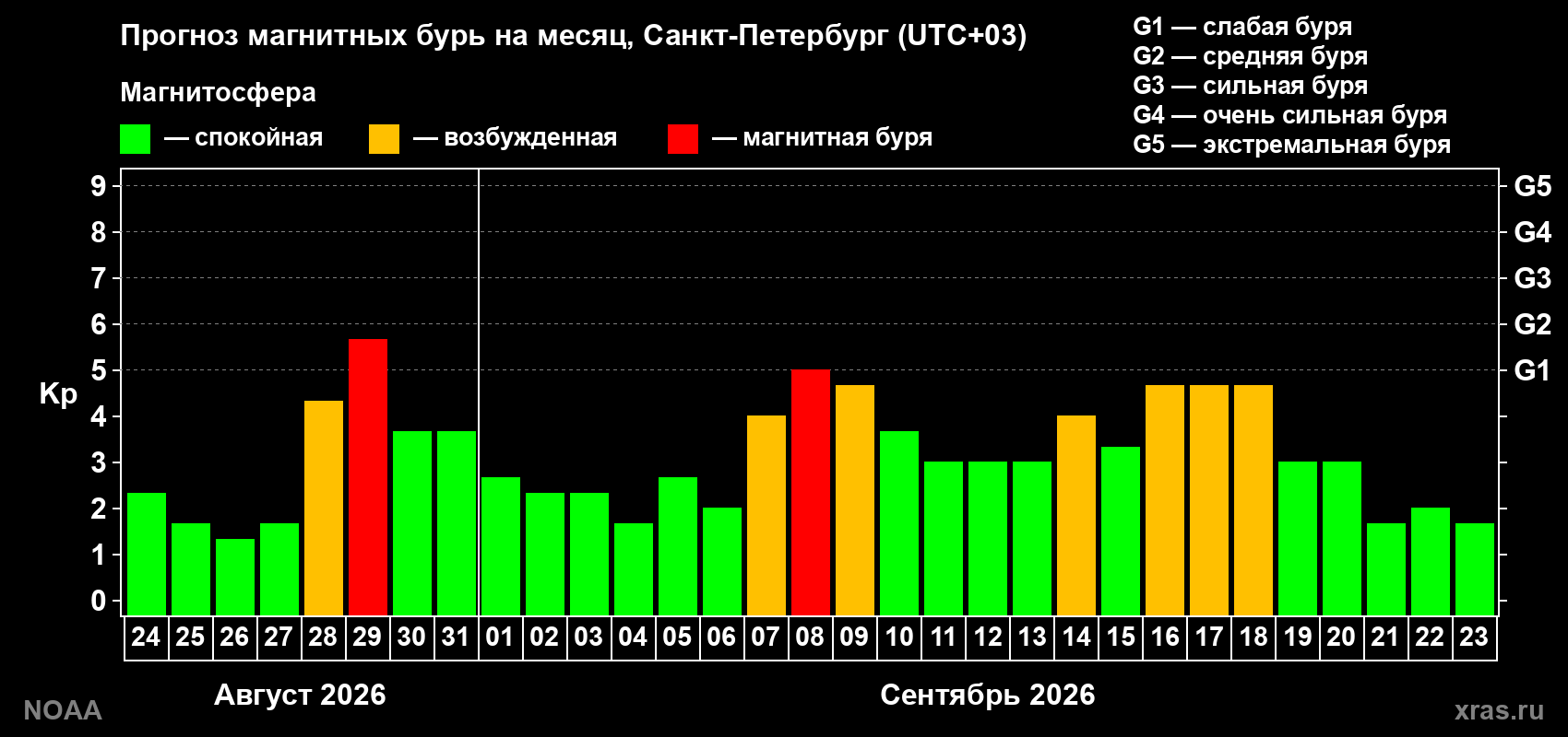 Прогноз геомагнитного индекса Kp на следующий месяц