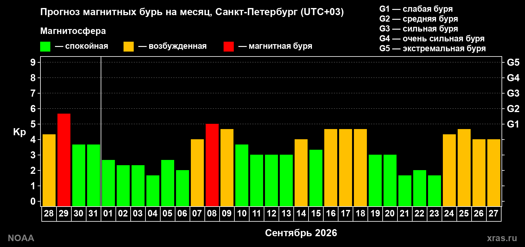 Прогноз геомагнитного индекса Kp на следующий месяц