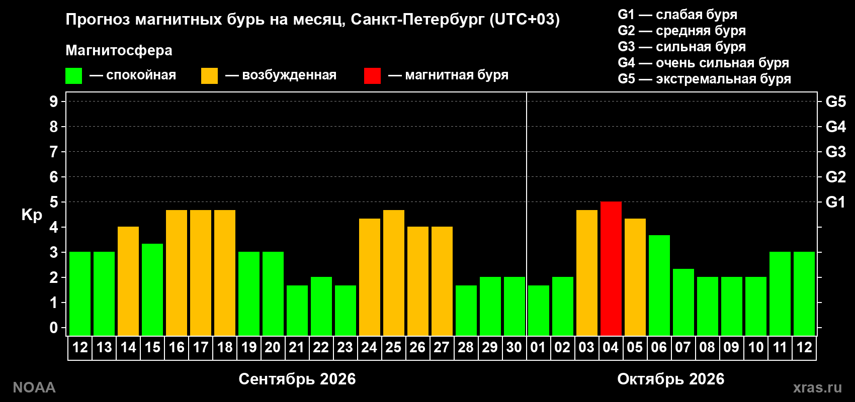 Прогноз геомагнитного индекса Kp на следующий месяц