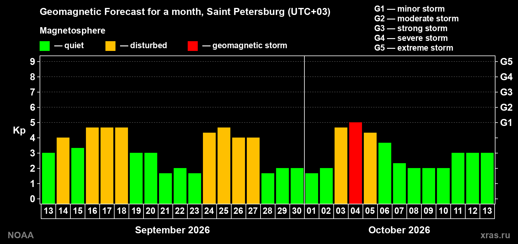Geomagnetic index Kp forecast for the next month