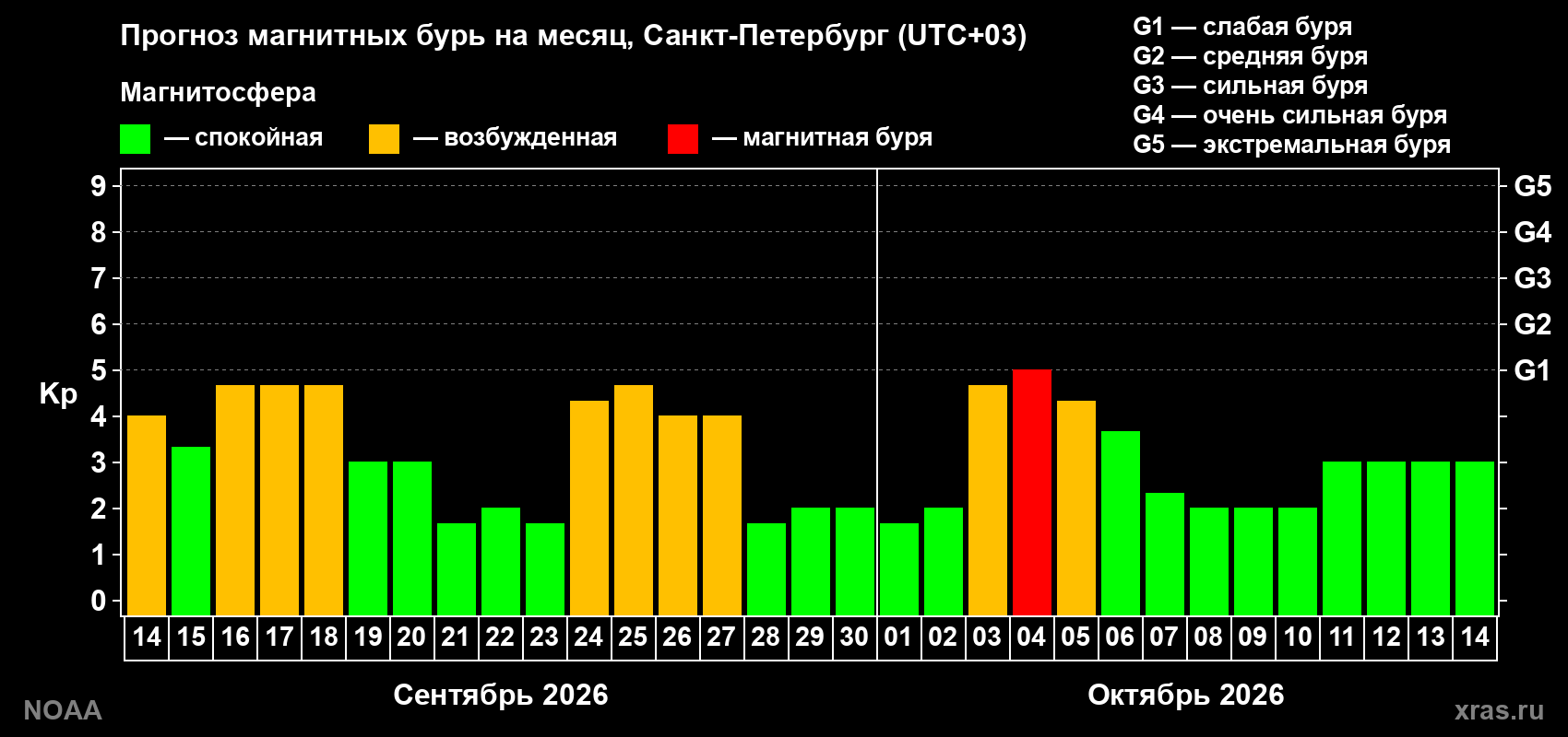 Прогноз геомагнитного индекса Kp на следующий месяц