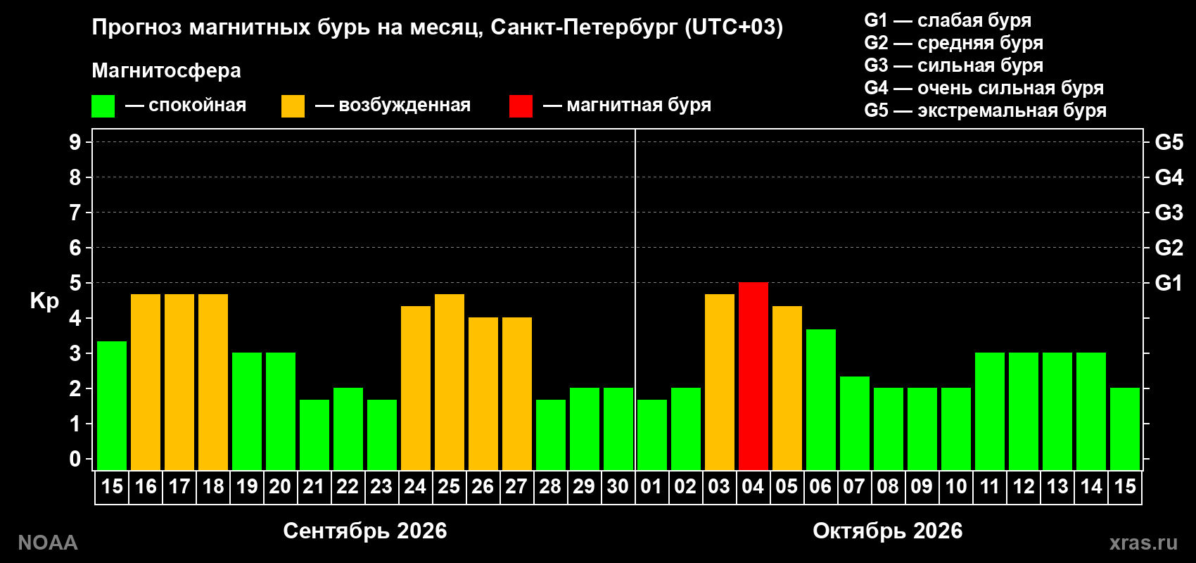 Прогноз геомагнитного индекса Kp на следующий месяц