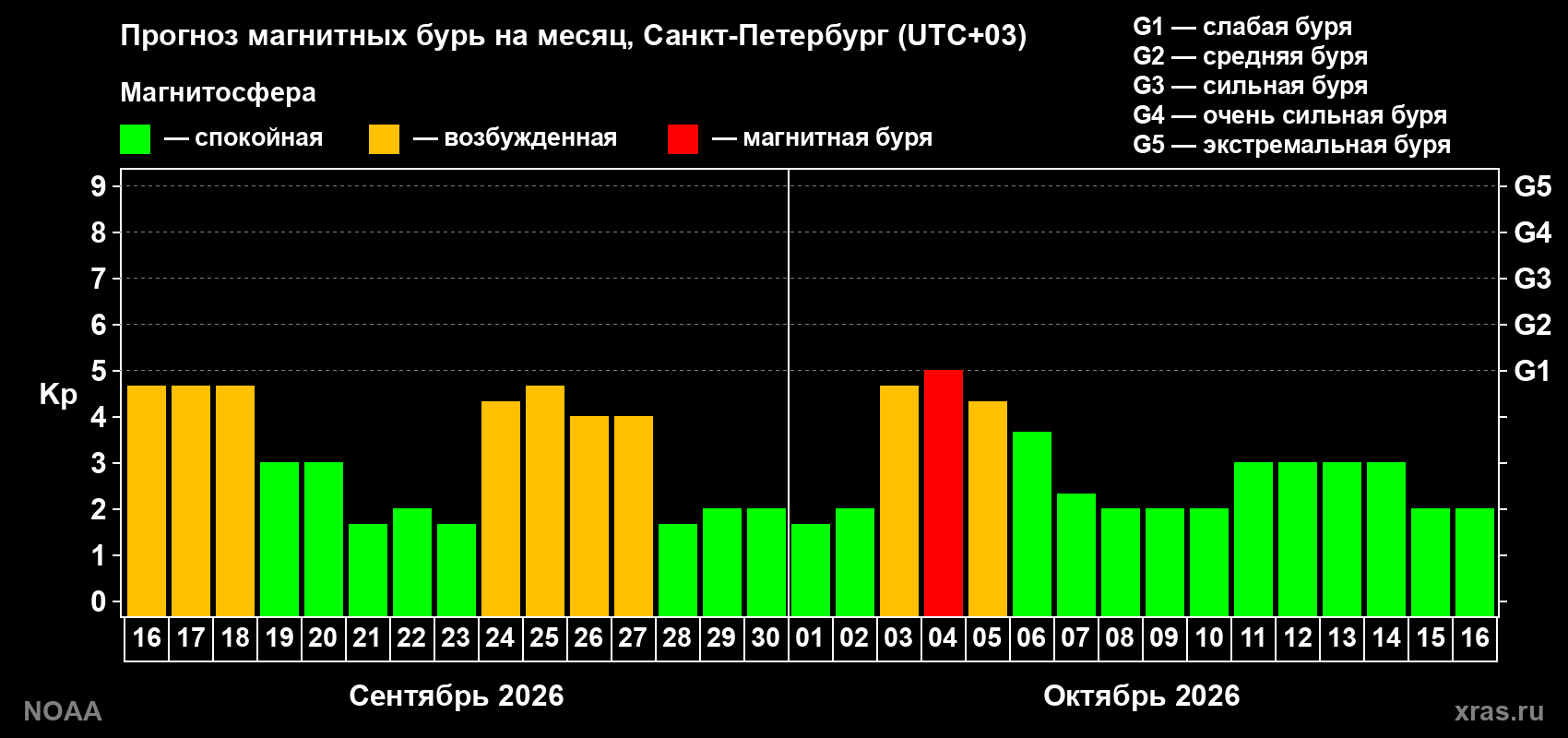 Прогноз геомагнитного индекса Kp на следующий месяц
