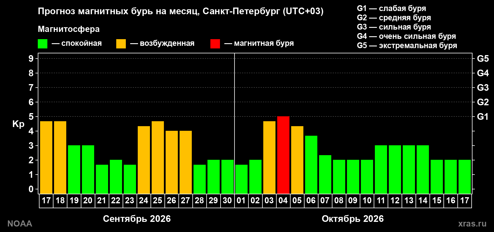 Прогноз геомагнитного индекса Kp на следующий месяц