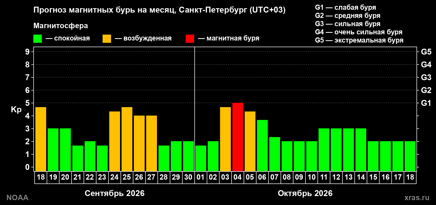 Прогноз геомагнитного индекса Kp на следующий месяц