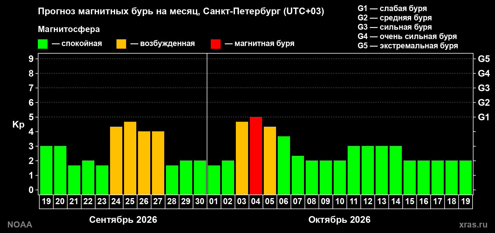 Прогноз геомагнитного индекса Kp на следующий месяц
