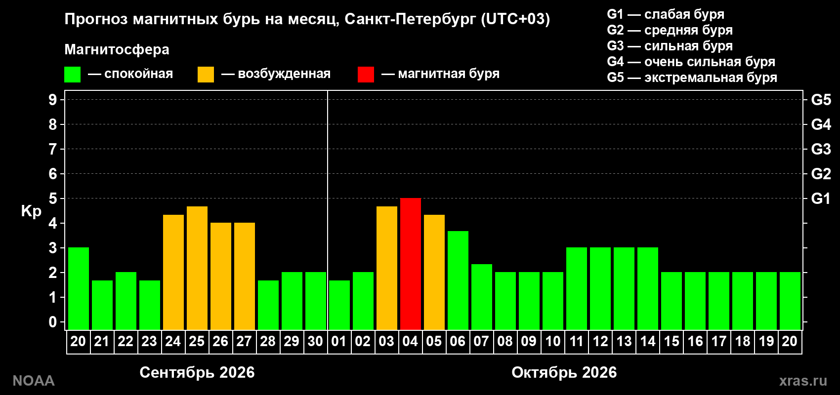 Прогноз геомагнитного индекса Kp на следующий месяц