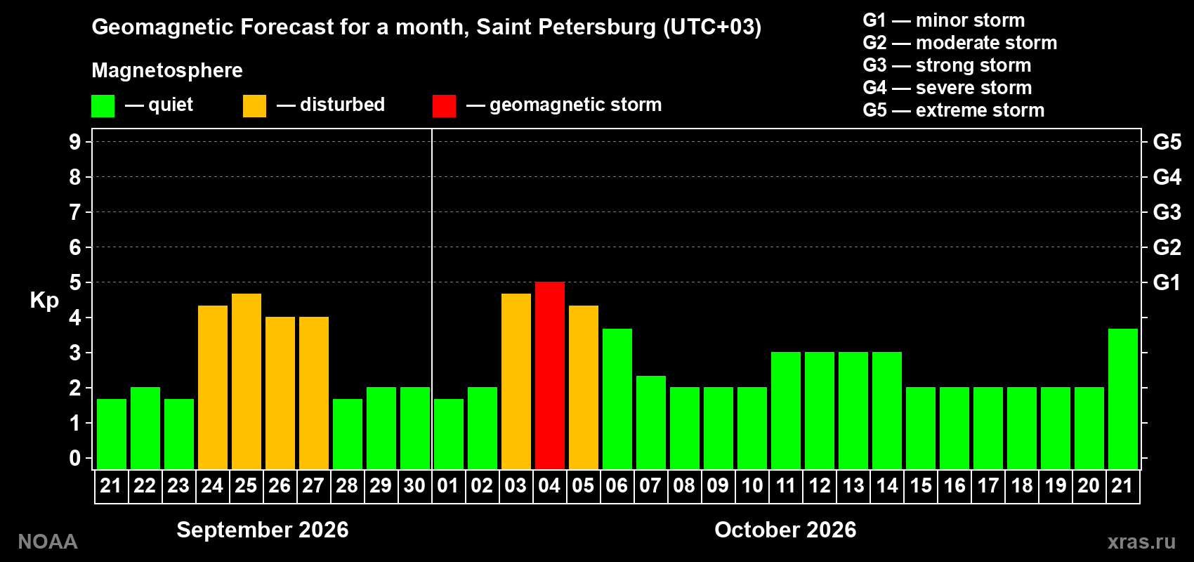 Geomagnetic index Kp forecast for the next month