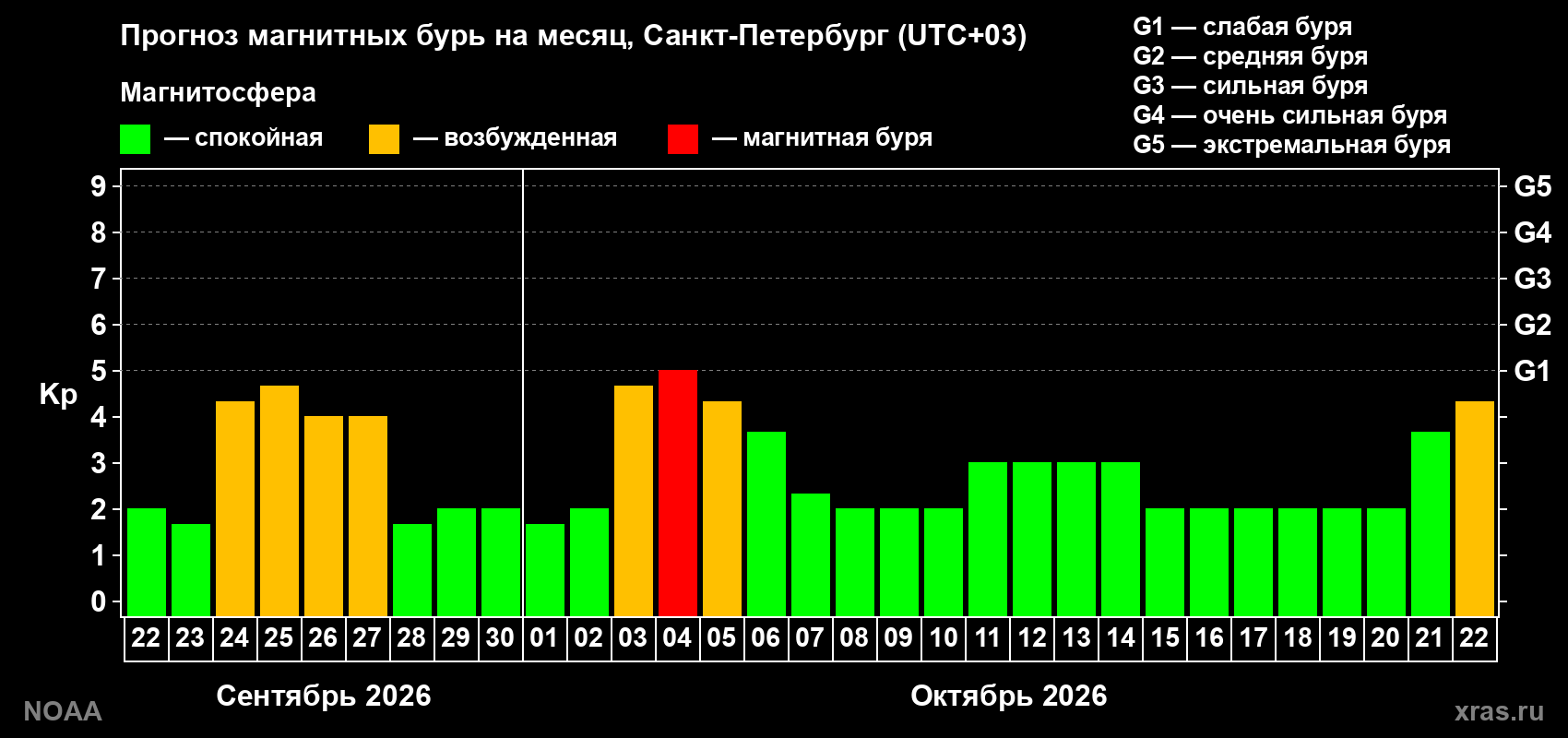 Прогноз геомагнитного индекса Kp на следующий месяц