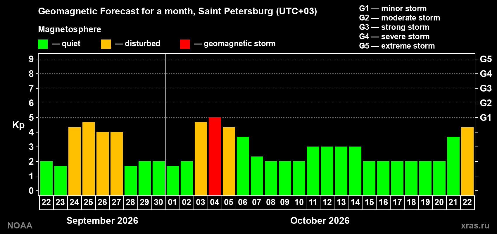 Geomagnetic index Kp forecast for the next month