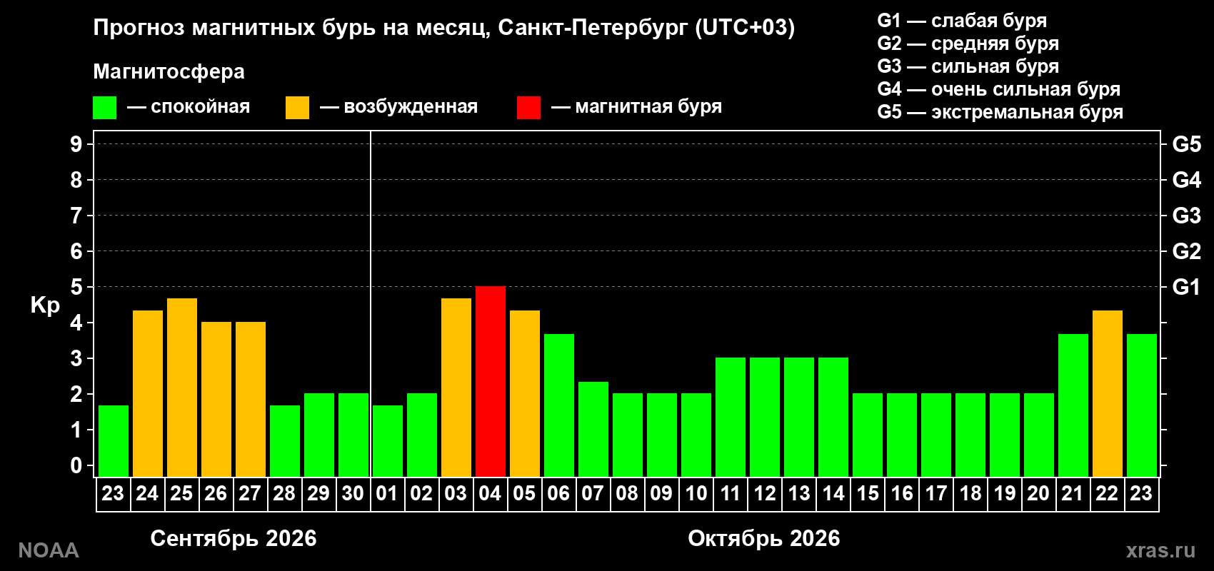 Прогноз геомагнитного индекса Kp на следующий месяц