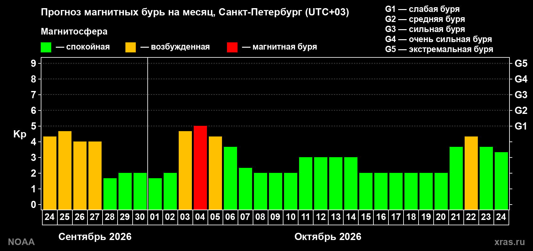 Прогноз геомагнитного индекса Kp на следующий месяц
