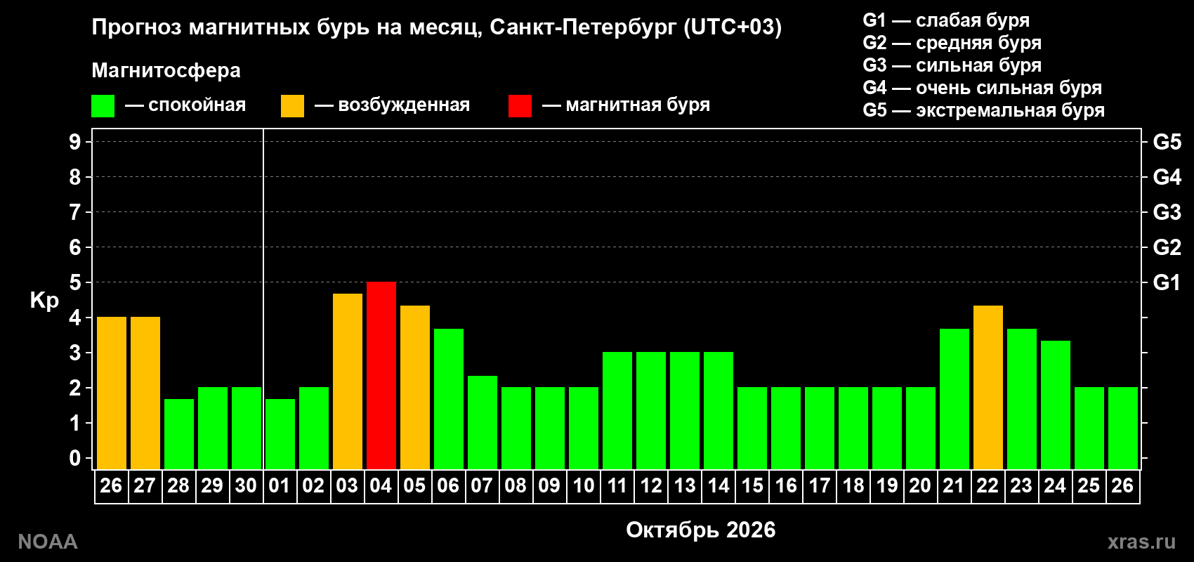 Прогноз геомагнитного индекса Kp на следующий месяц
