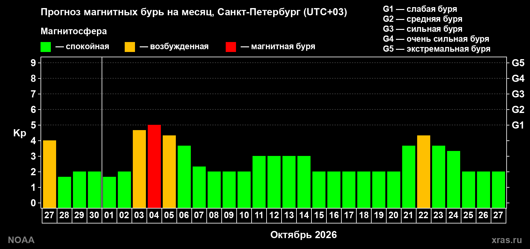 Прогноз геомагнитного индекса Kp на следующий месяц