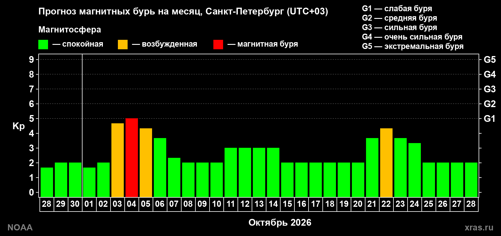 Прогноз геомагнитного индекса Kp на следующий месяц