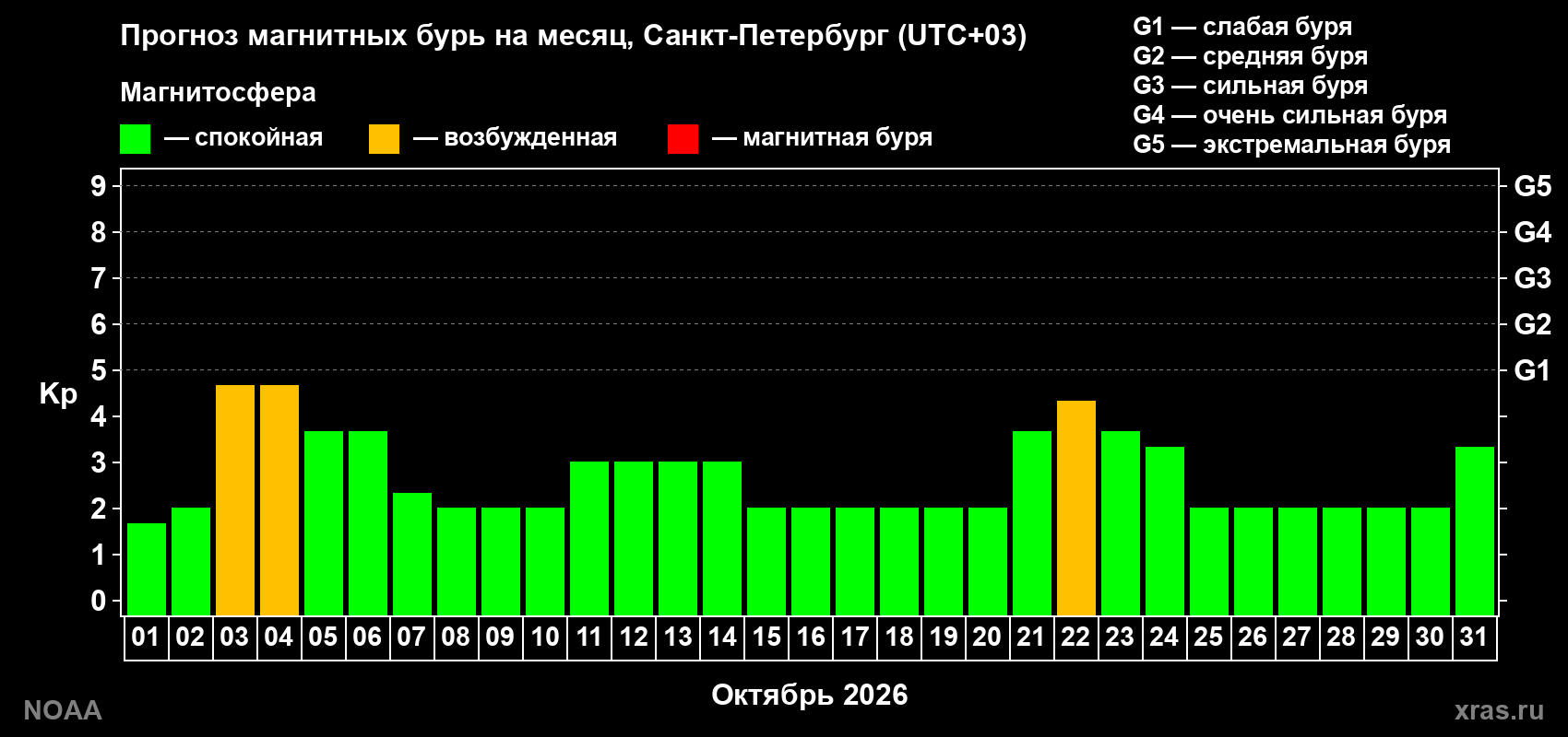 Прогноз геомагнитного индекса Kp на следующий месяц