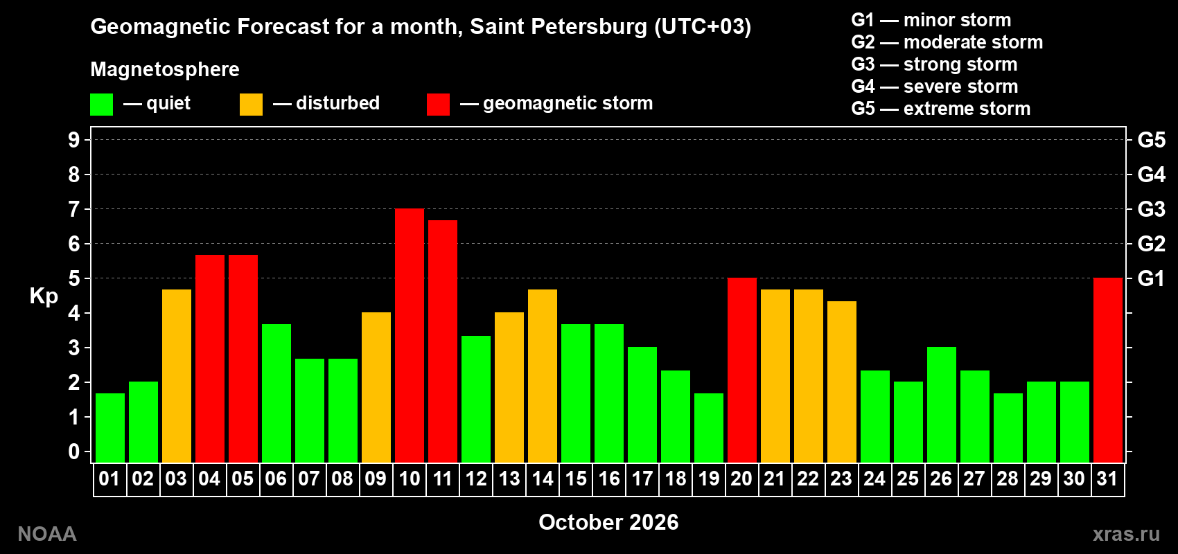 Geomagnetic index Kp forecast for the next month