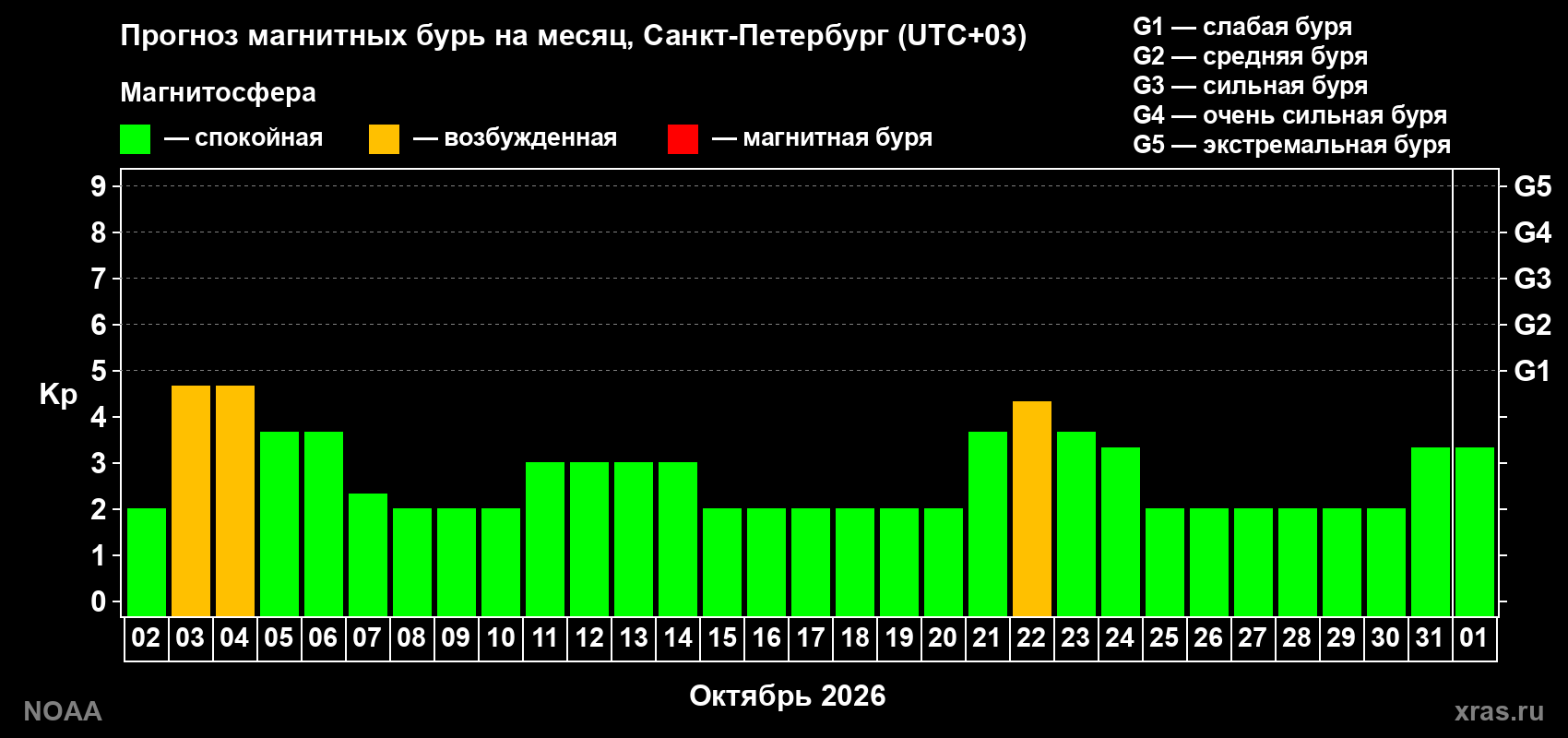 Прогноз геомагнитного индекса Kp на следующий месяц