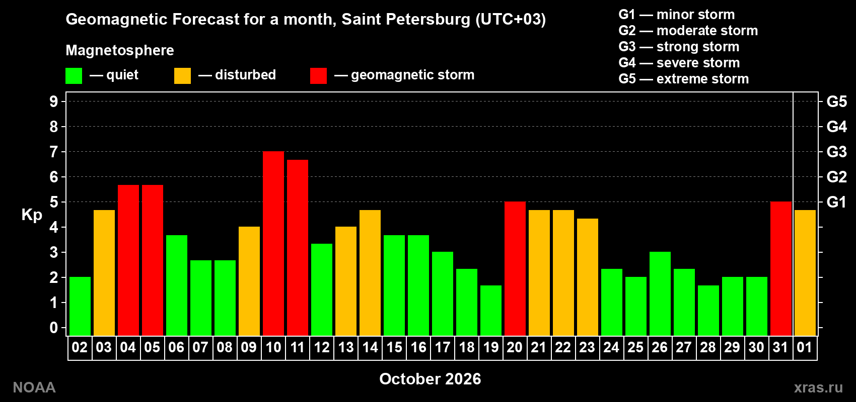 Geomagnetic index Kp forecast for the next month