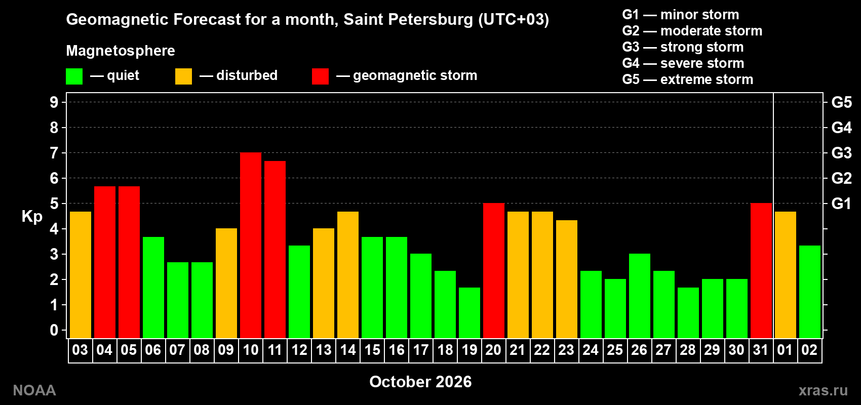 Geomagnetic index Kp forecast for the next month