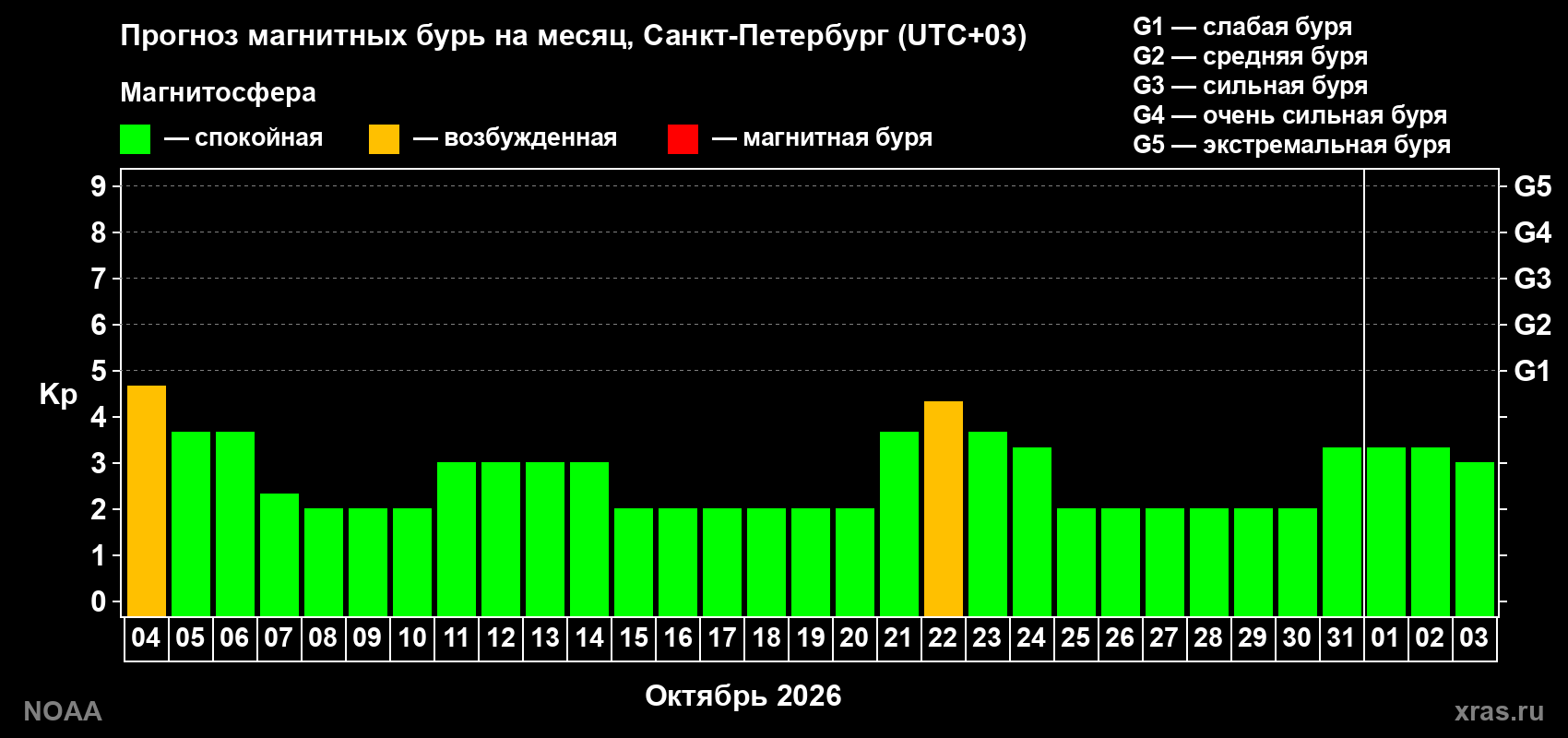 Прогноз геомагнитного индекса Kp на следующий месяц