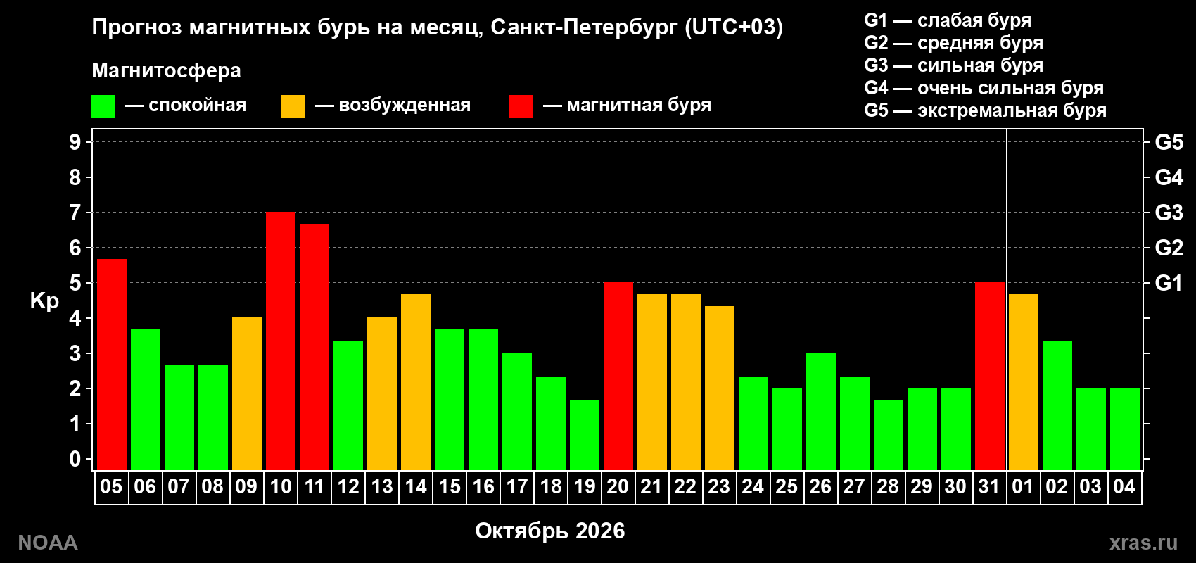 Прогноз геомагнитного индекса Kp на следующий месяц