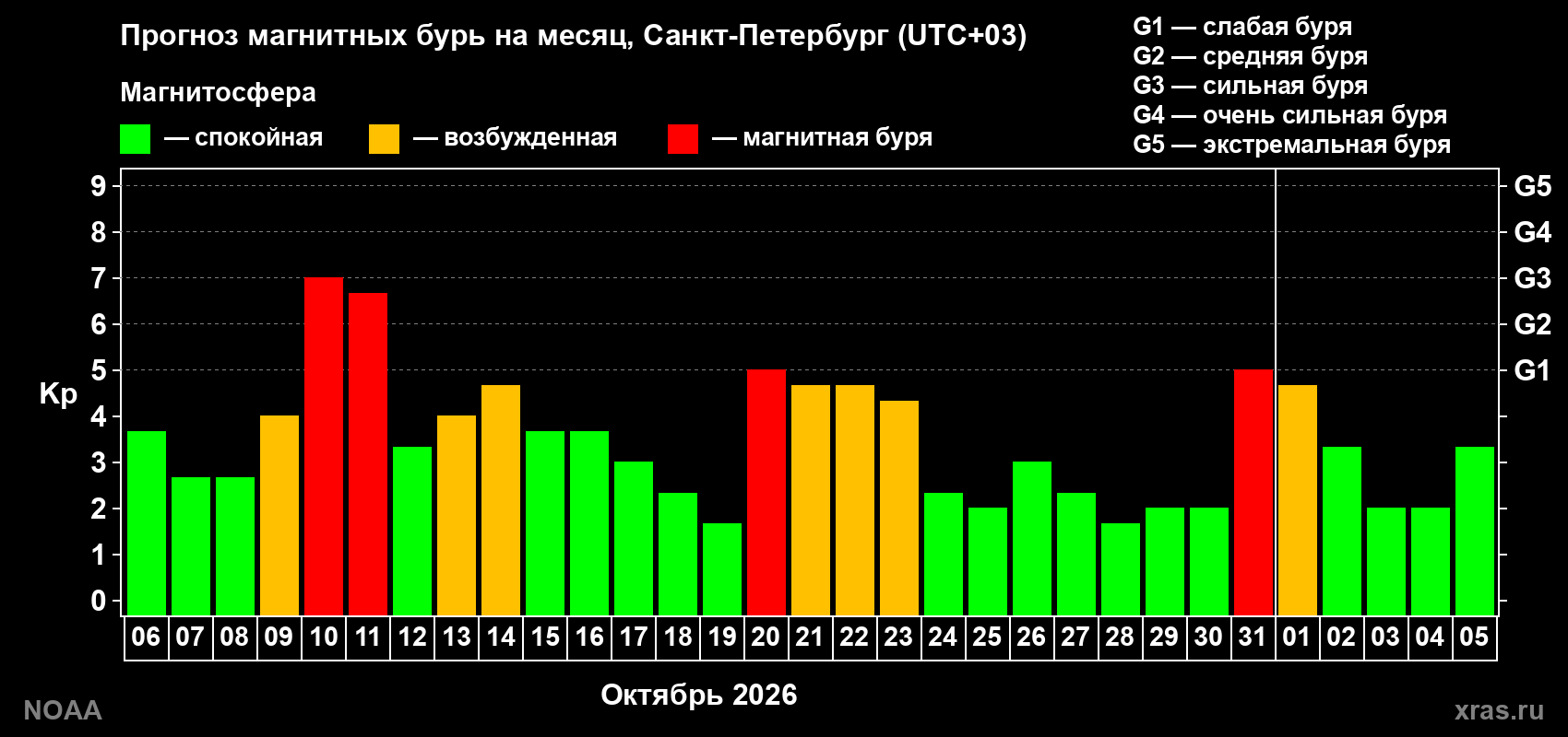 Прогноз геомагнитного индекса Kp на следующий месяц
