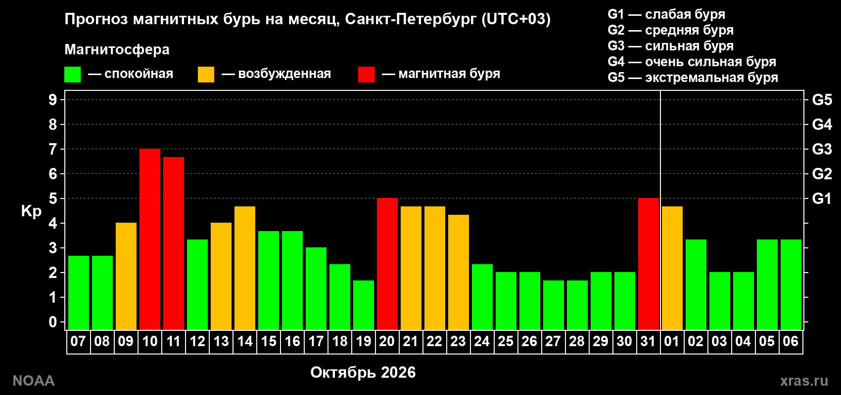 Прогноз геомагнитного индекса Kp на следующий месяц