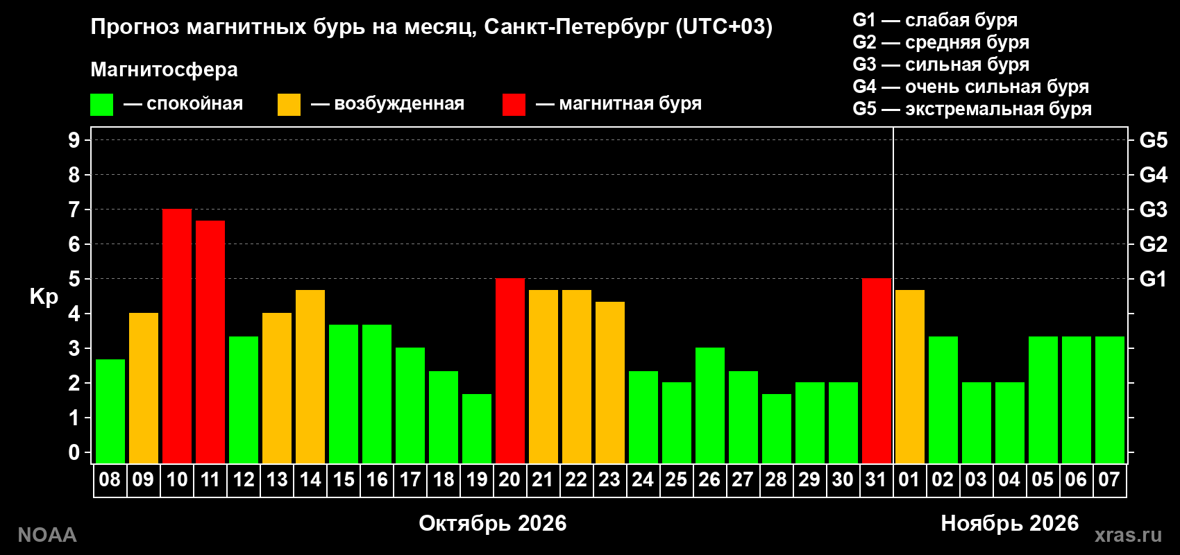 Прогноз геомагнитного индекса Kp на следующий месяц