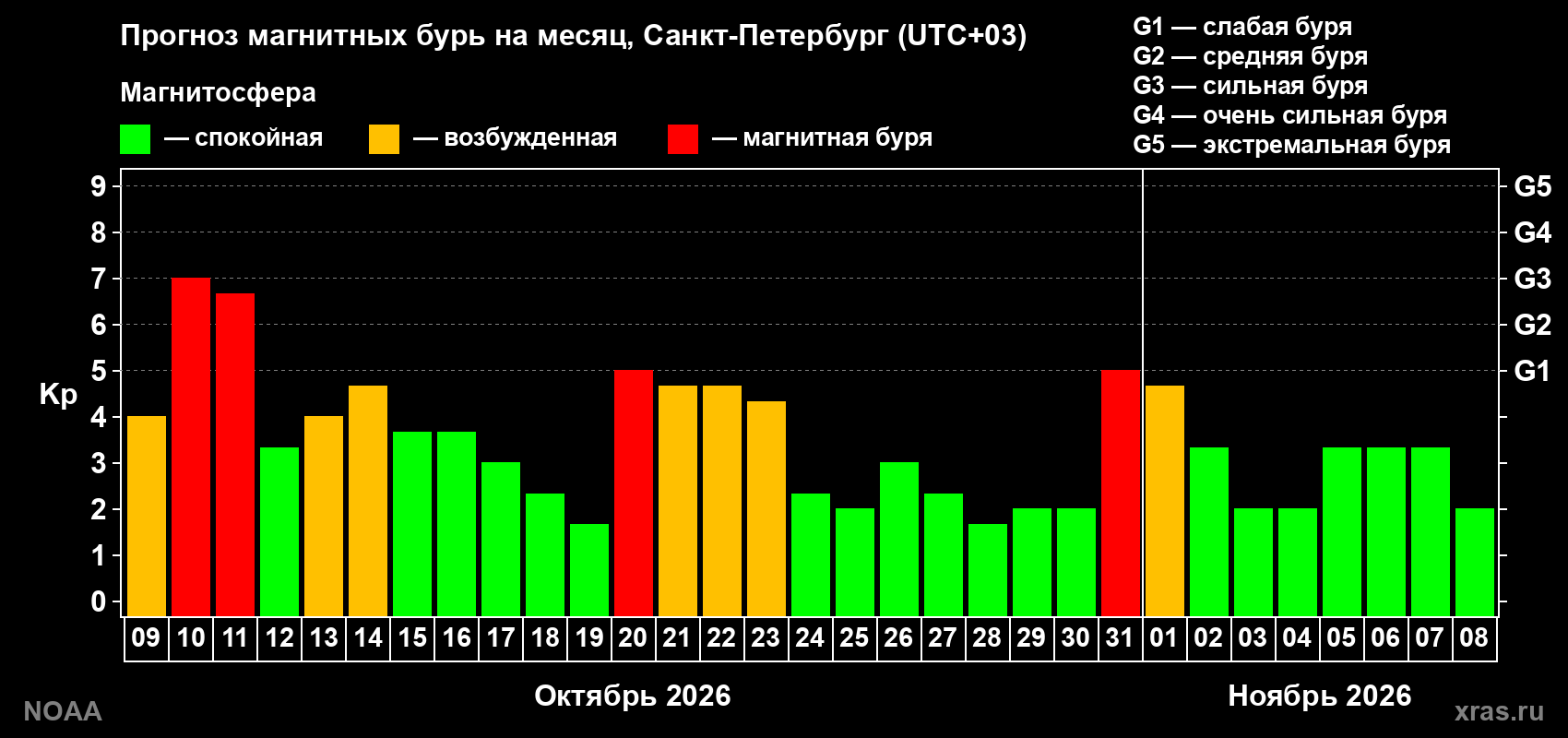 Прогноз геомагнитного индекса Kp на следующий месяц