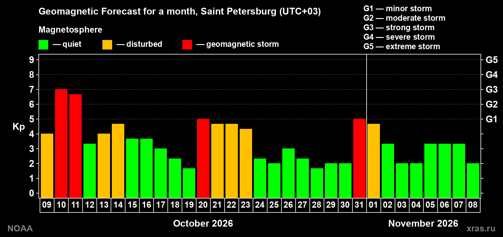 Geomagnetic index Kp forecast for the next month