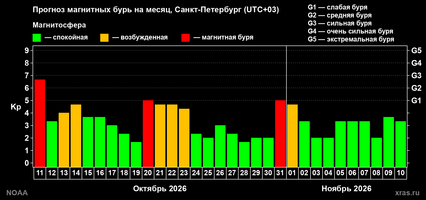 Прогноз геомагнитного индекса Kp на следующий месяц