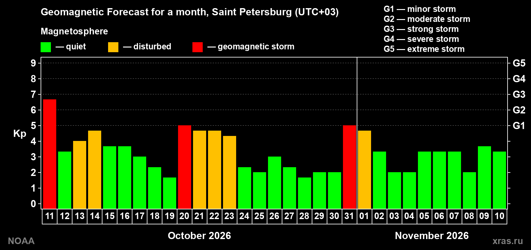 Geomagnetic index Kp forecast for the next month