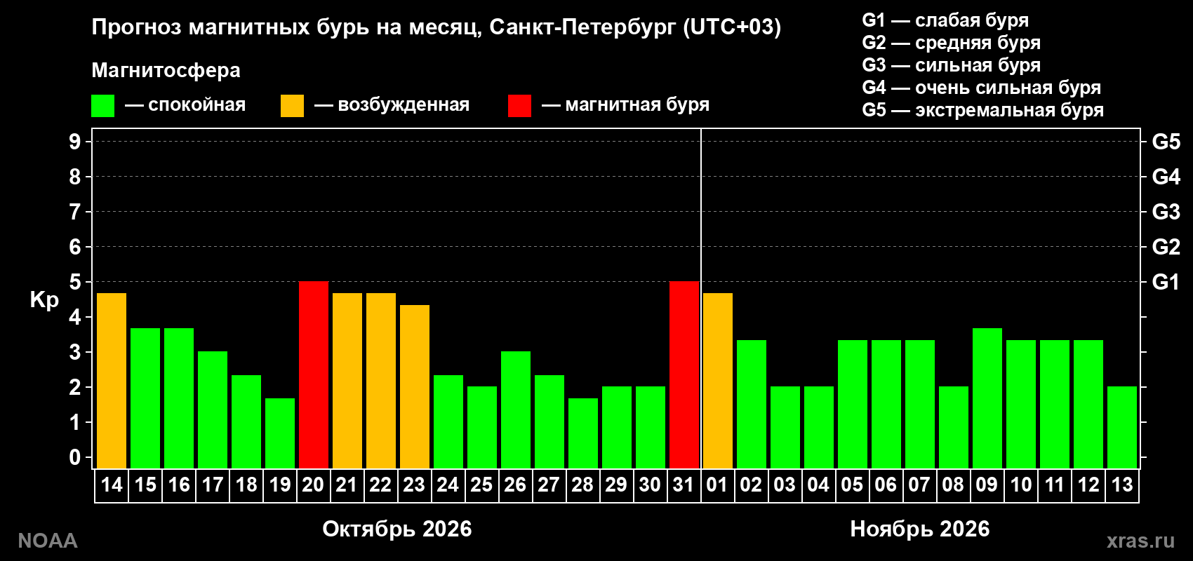 Прогноз геомагнитного индекса Kp на следующий месяц