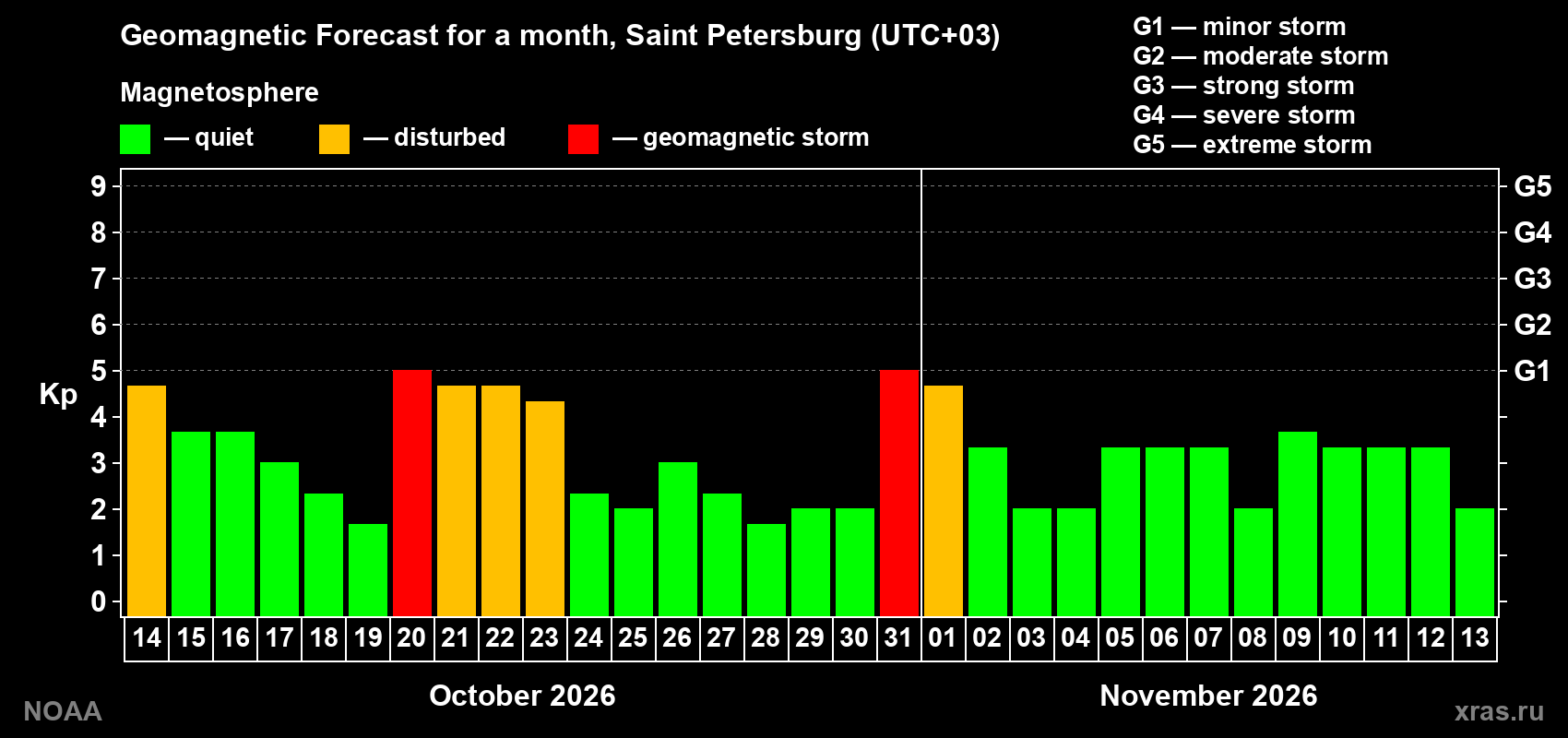 Geomagnetic index Kp forecast for the next month