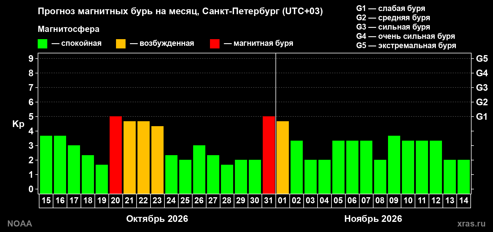 Прогноз геомагнитного индекса Kp на следующий месяц