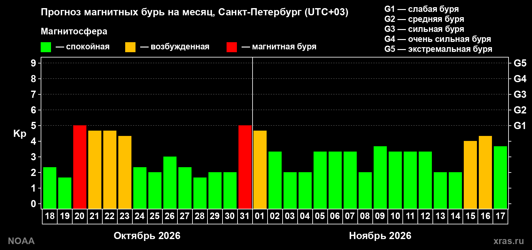 Прогноз геомагнитного индекса Kp на следующий месяц