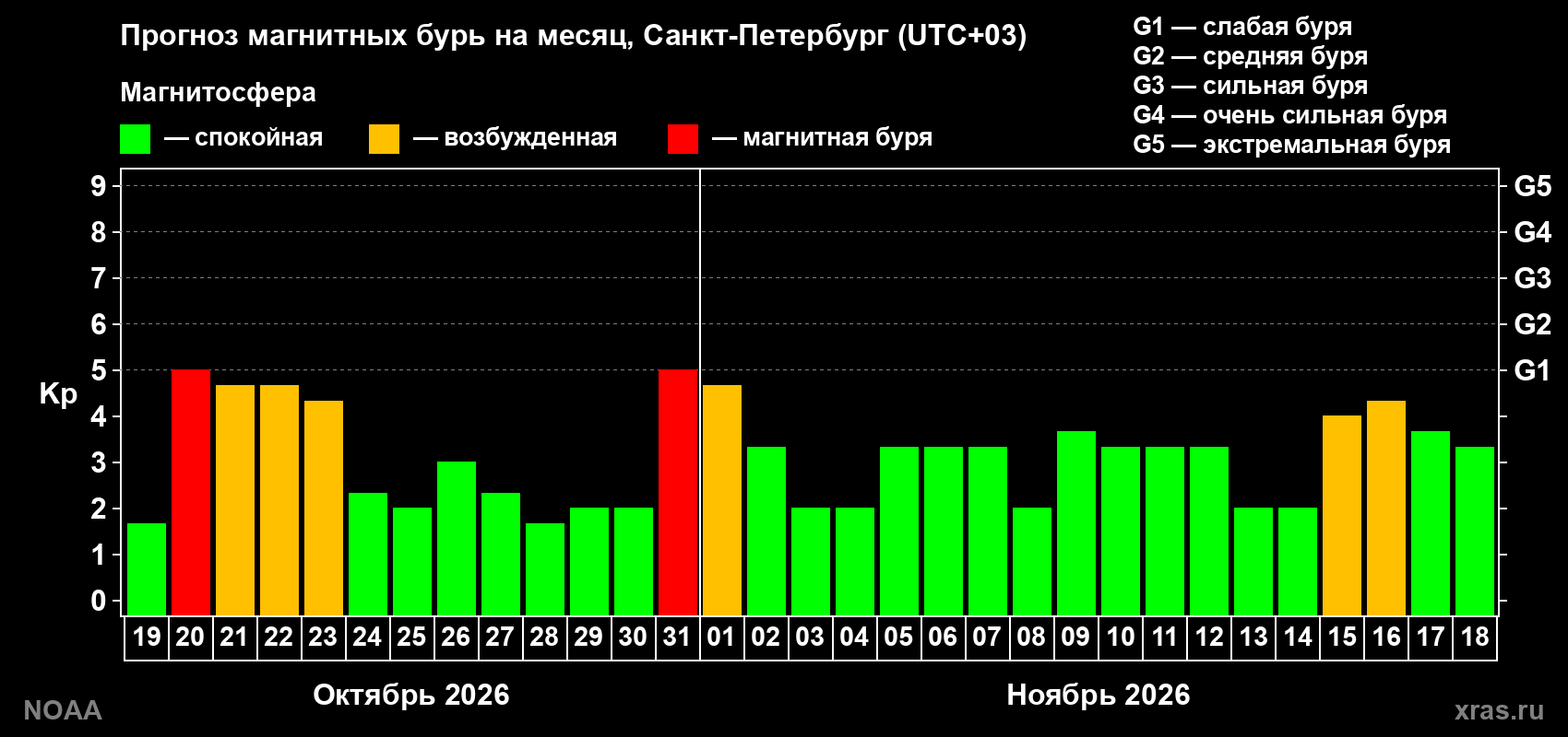 Прогноз геомагнитного индекса Kp на следующий месяц