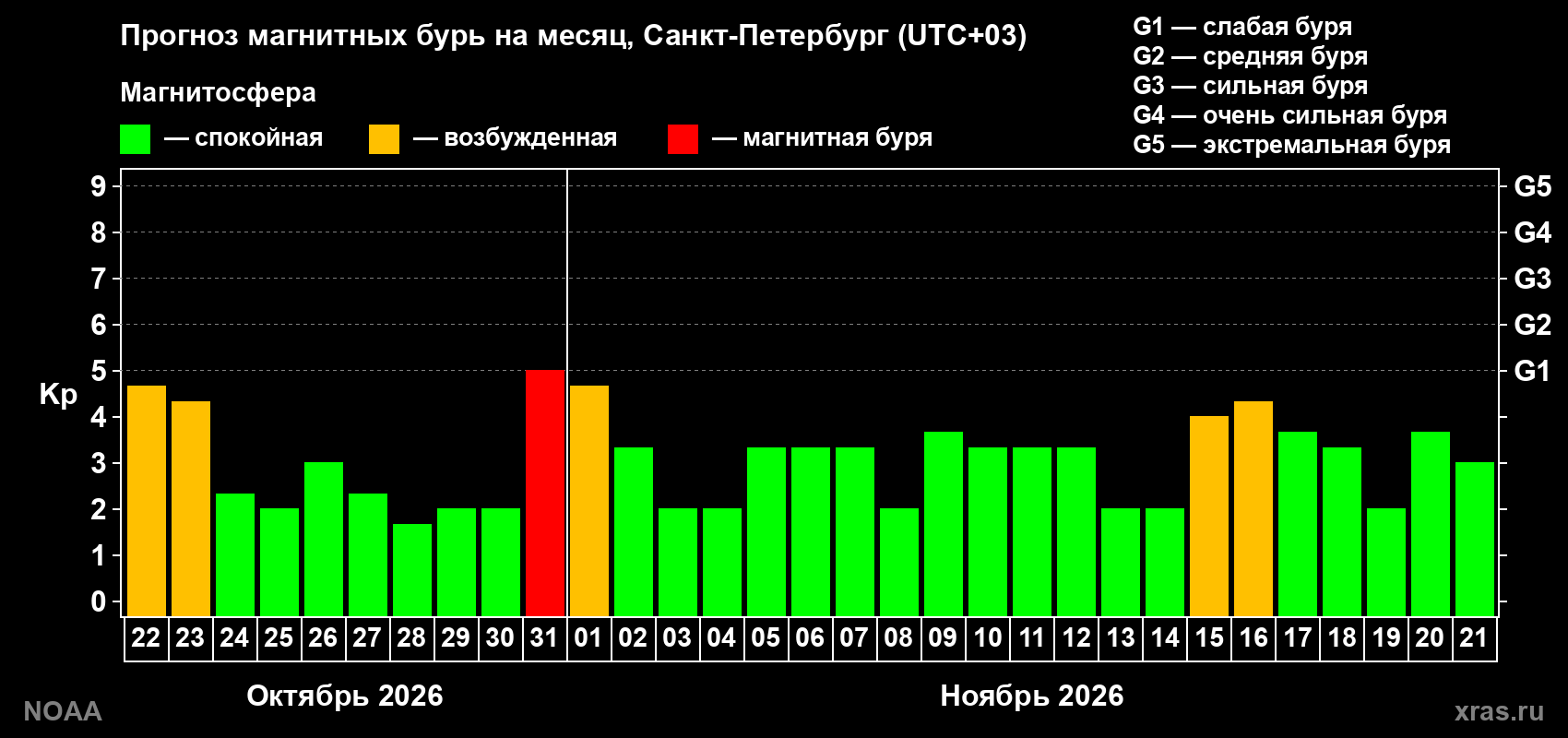 Прогноз геомагнитного индекса Kp на следующий месяц