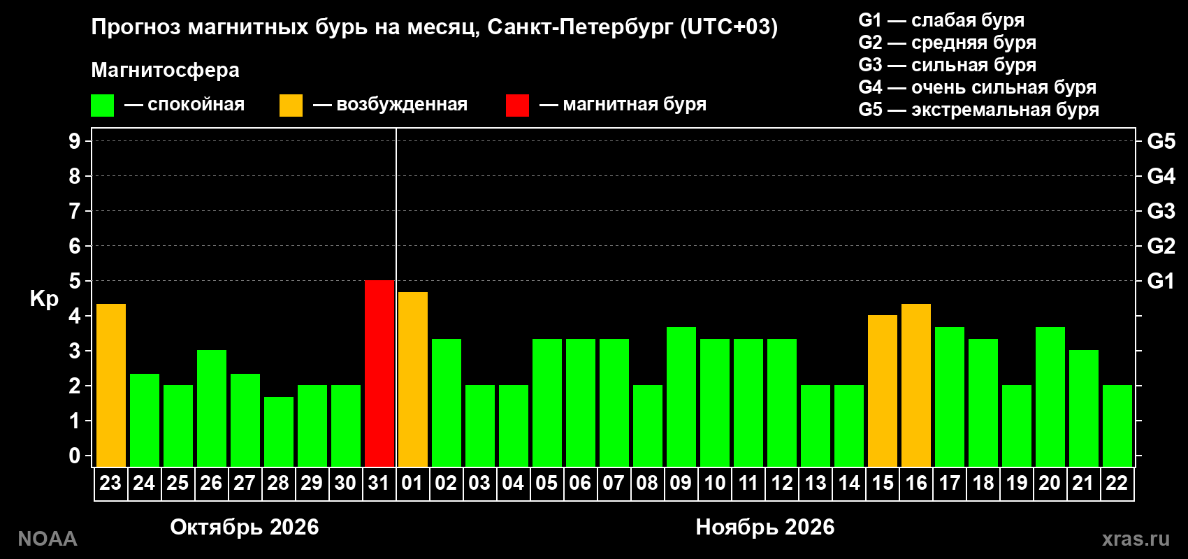 Прогноз геомагнитного индекса Kp на следующий месяц