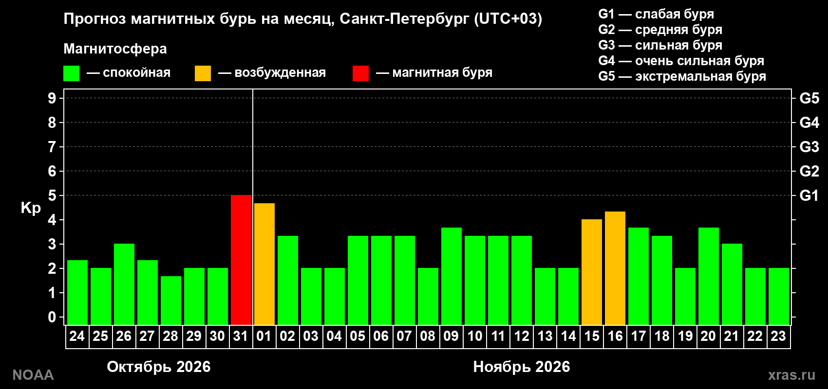 Прогноз геомагнитного индекса Kp на следующий месяц