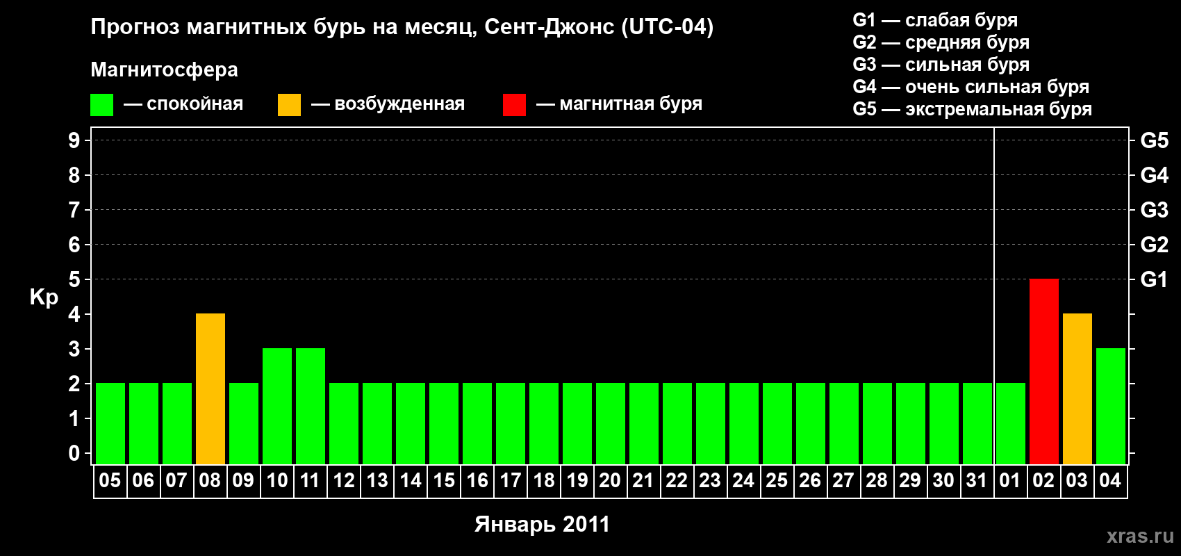 Прогноз максимального суточного геомагнитного индекса Kp на <b>1 месяц</b> (31 день) <b>с 05 января по 04 февраля 2011 г</b>