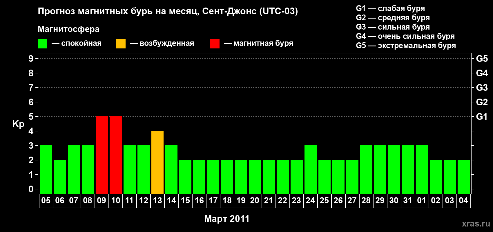 Прогноз максимального суточного геомагнитного индекса Kp на <b>1 месяц</b> (31 день) <b>с 05 марта по 04 апреля 2011 г</b>