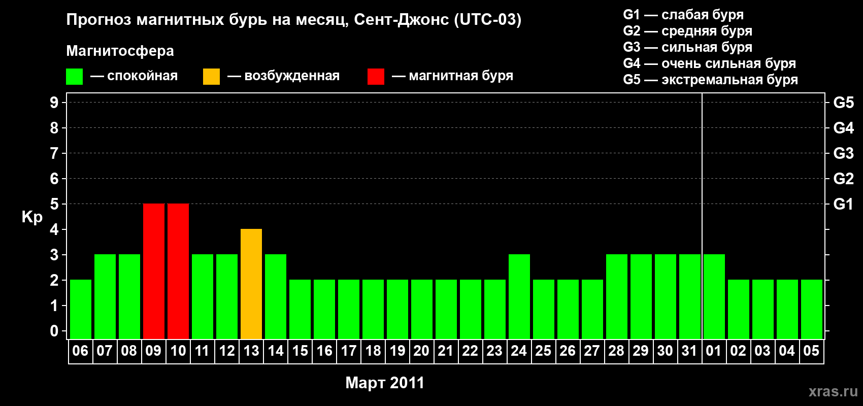 Прогноз максимального суточного геомагнитного индекса Kp на <b>1 месяц</b> (31 день) <b>с 06 марта по 05 апреля 2011 г</b>