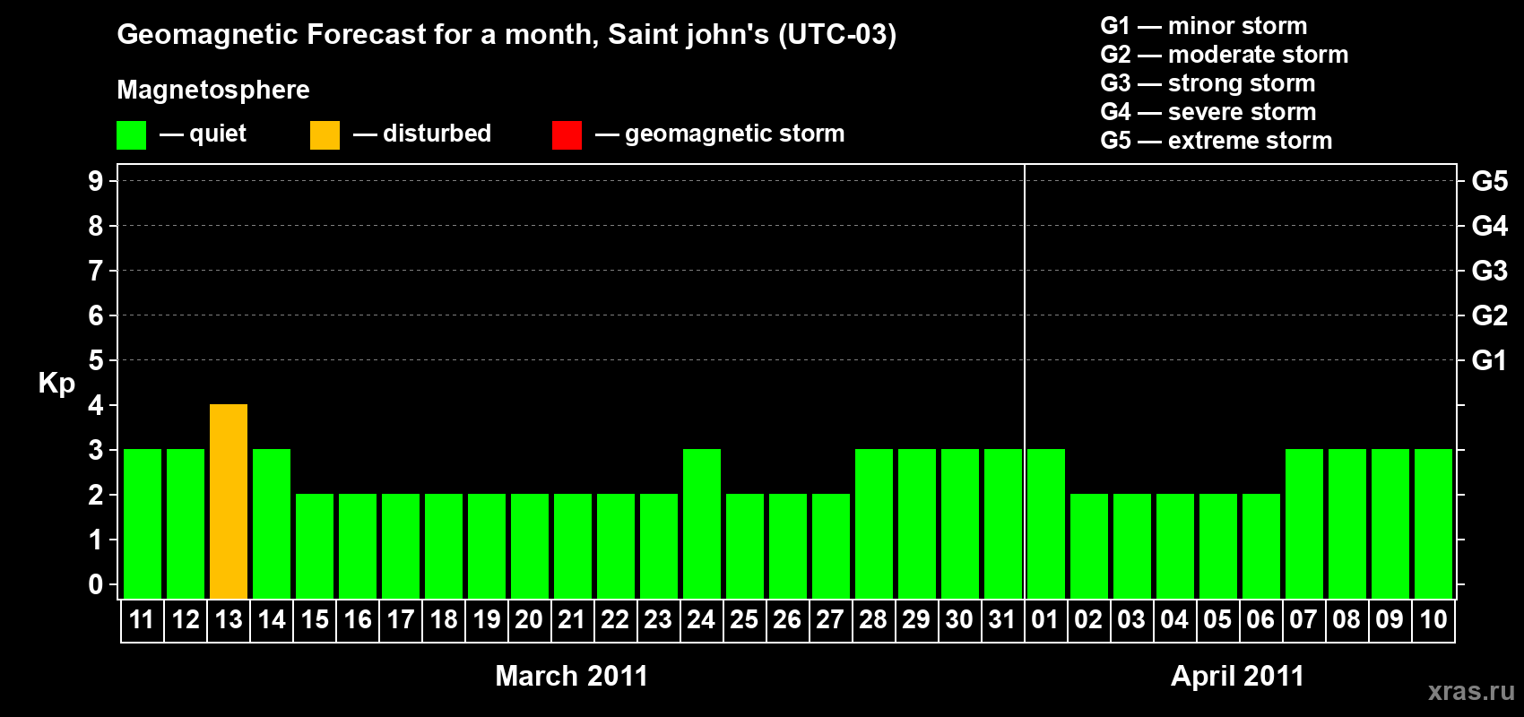 Forecast of the daily maximal value of geomagnetic index Kp for <b>1 month</b> (31 days) <b>from Mar 11, 2011 to Apr 10, 2011</b>
