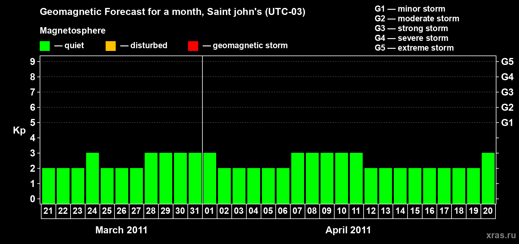 Forecast of the daily maximal value of geomagnetic index Kp for <b>1 month</b> (31 days) <b>from Mar 21, 2011 to Apr 20, 2011</b>