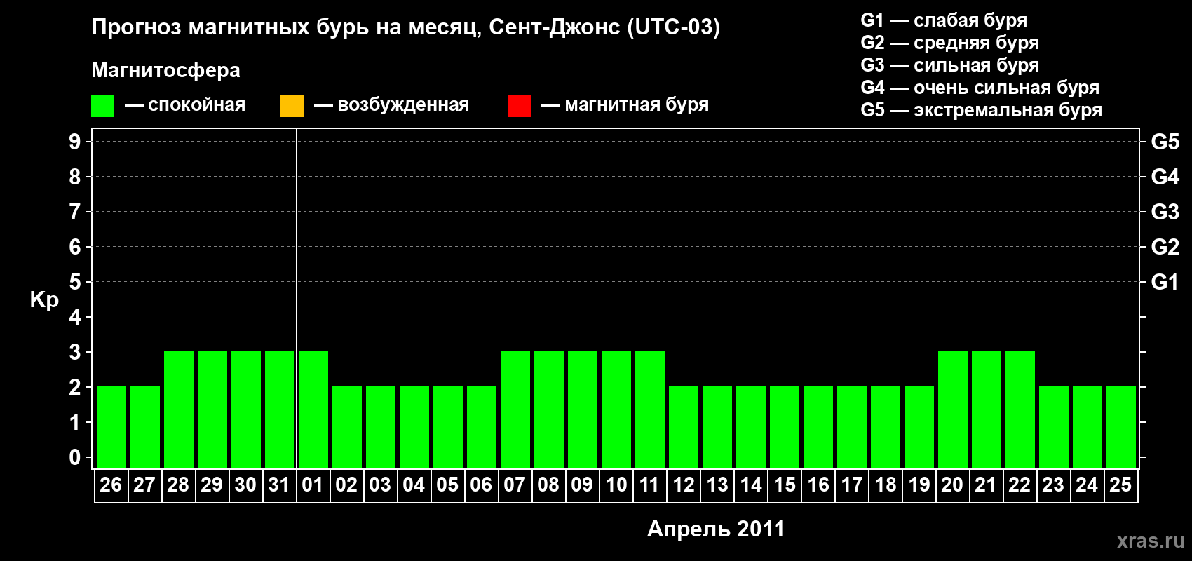 Прогноз максимального суточного геомагнитного индекса Kp на <b>1 месяц</b> (31 день) <b>с 26 марта по 25 апреля 2011 г</b>