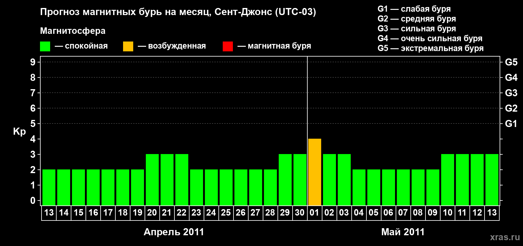 Прогноз максимального суточного геомагнитного индекса Kp на <b>1 месяц</b> (31 день) <b>с 13 апреля по 13 мая 2011 г</b>