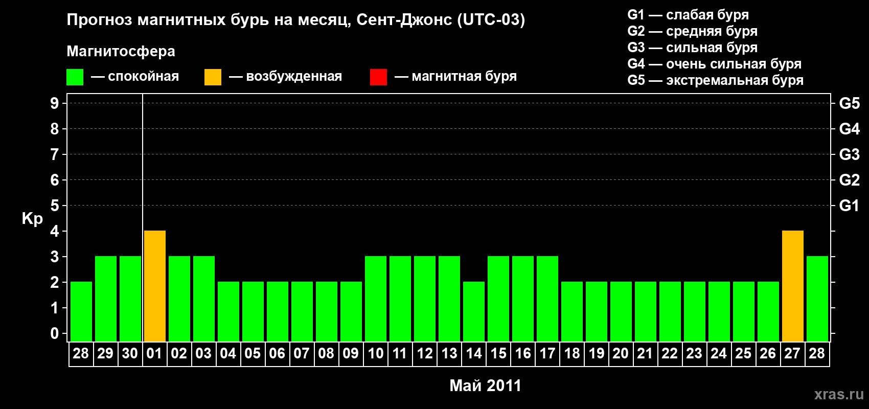 Прогноз максимального суточного геомагнитного индекса Kp на <b>1 месяц</b> (31 день) <b>с 28 апреля по 28 мая 2011 г</b>